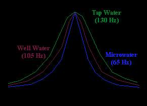   to about half their normal size 5 to 6 water molecules per cluster